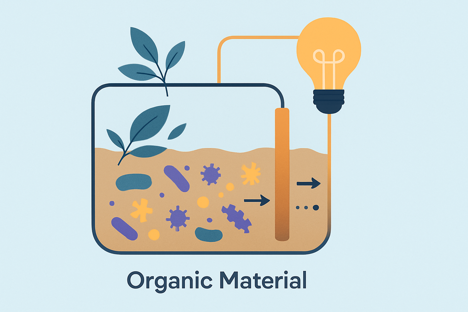 Visual representation of organic matter breaking down and electrons traveling through electrodes to generate electricity.